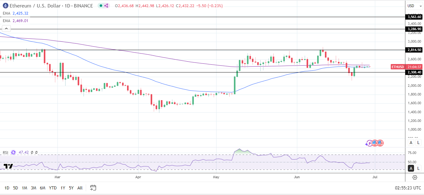 ETH Daily Chart sends bearish longer-term price signals.