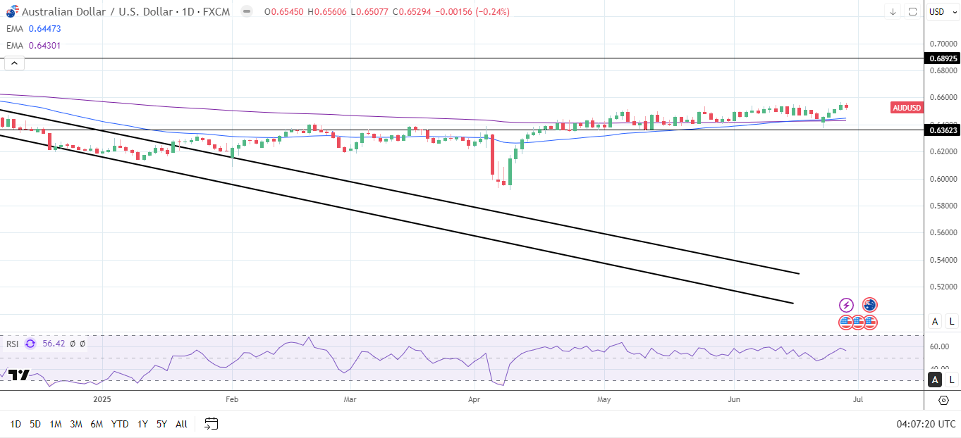 AUD/USD Daily Chart sends bullish price signals.