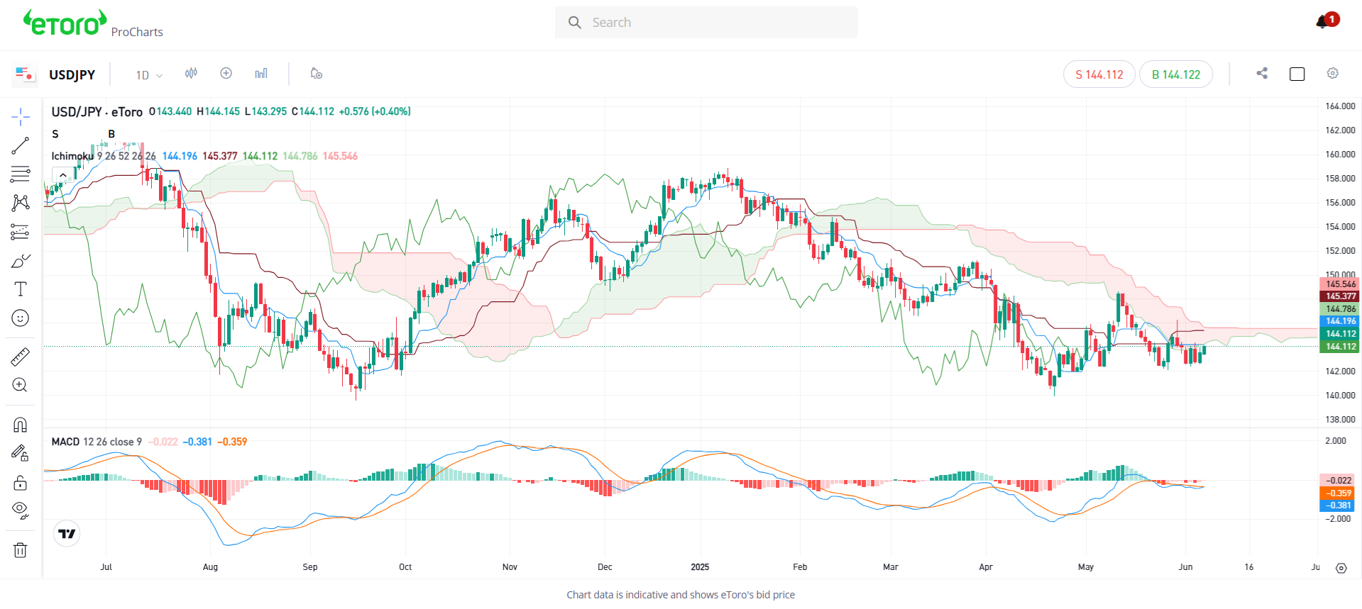 eToro’s advanced charting capabilities
