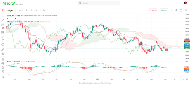 eToro’s advanced charting capabilities