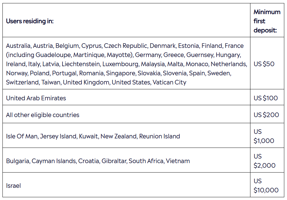 Minimum deposit required for residents across various countries