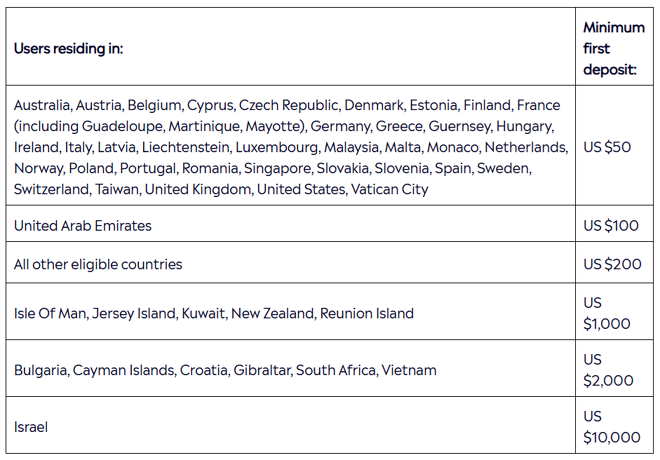 Minimum deposit required for residents across various countries