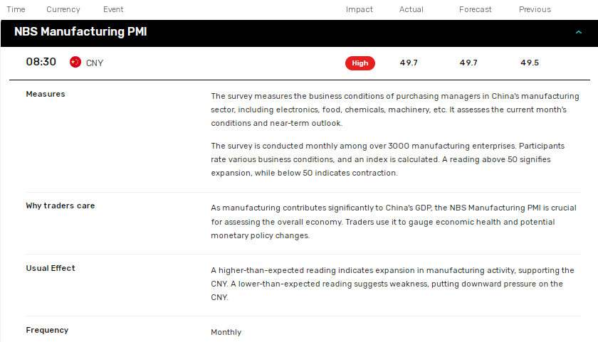 China PMI data influence sentiment.