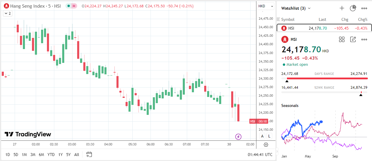 Hang Seng Index dips on tariff uncertainties.