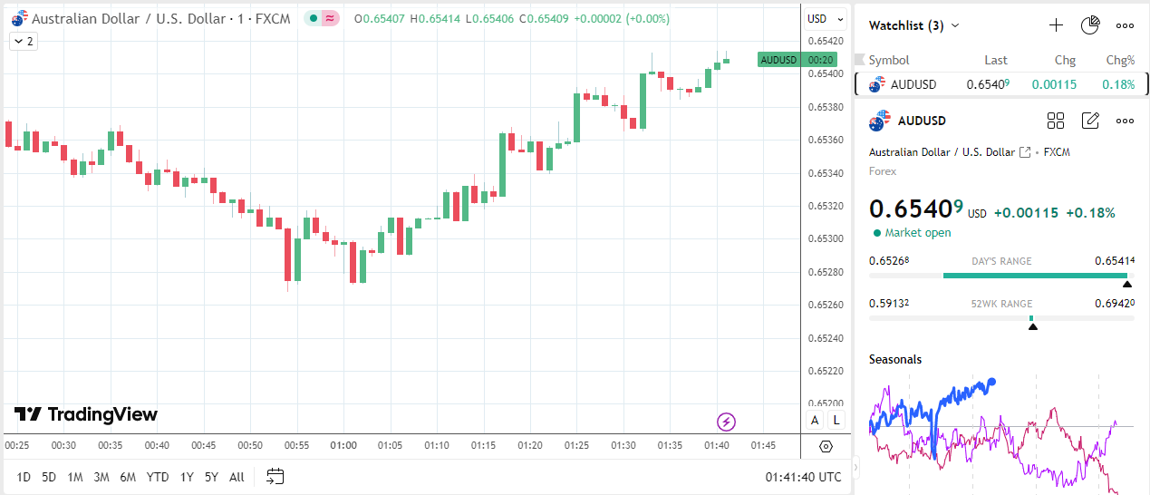 AUD/USD up on China data.