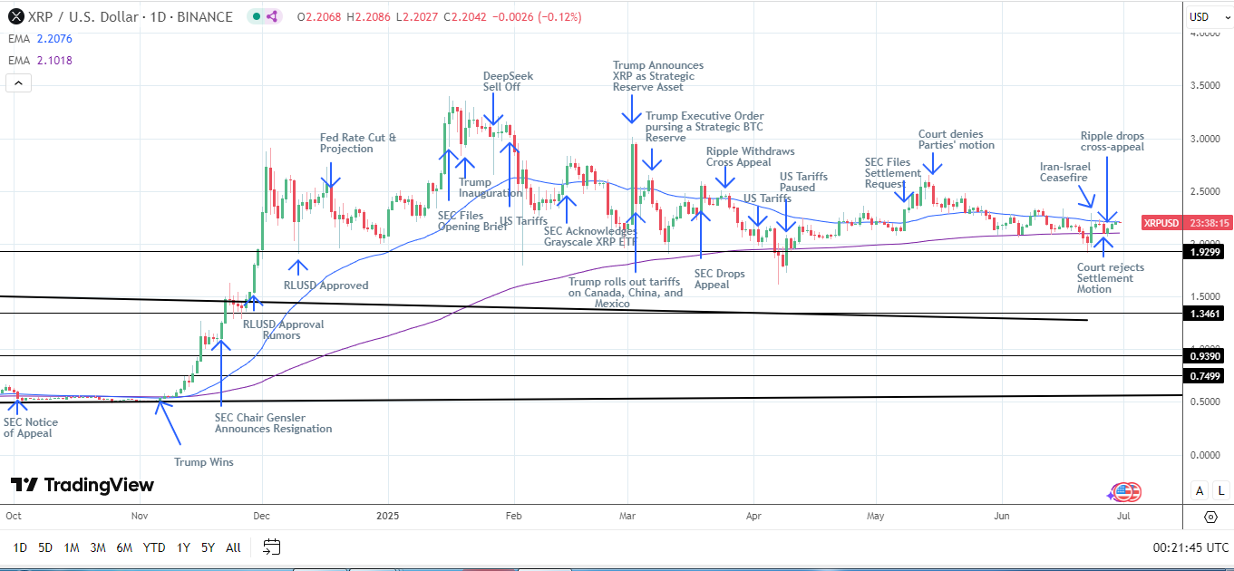 XRP Daily Chart sends bearish near-term price signals.