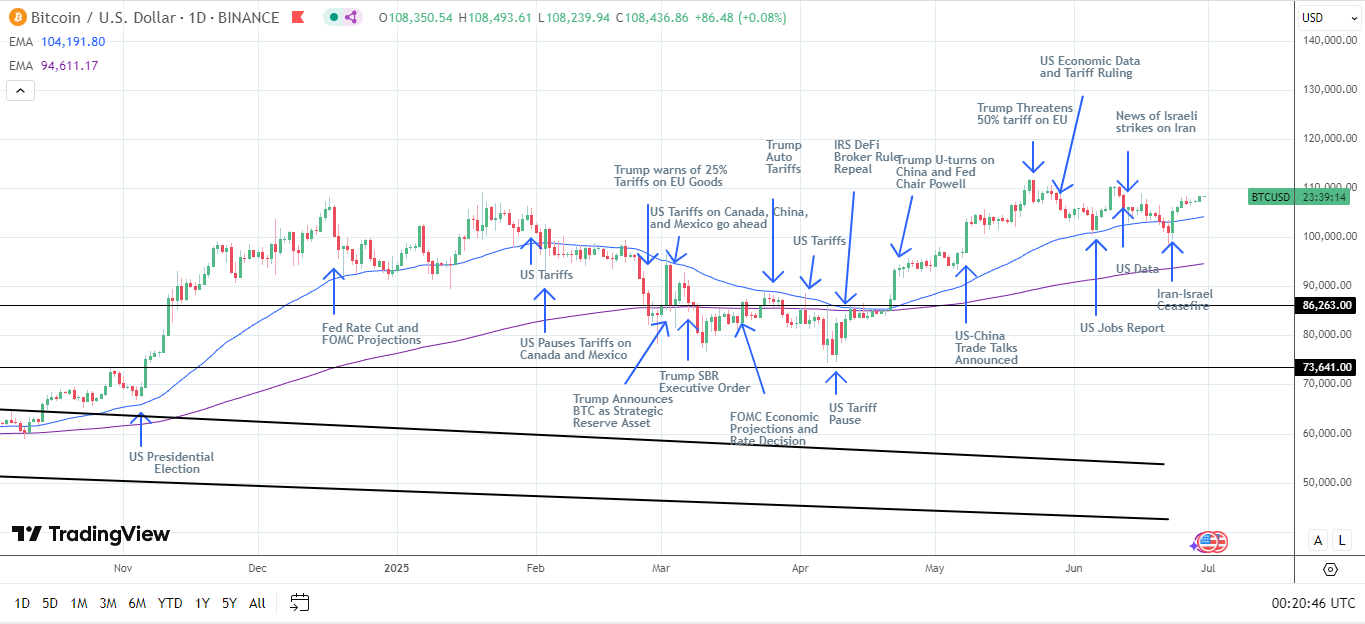 BTC Daily Chart sends bullish price signals.