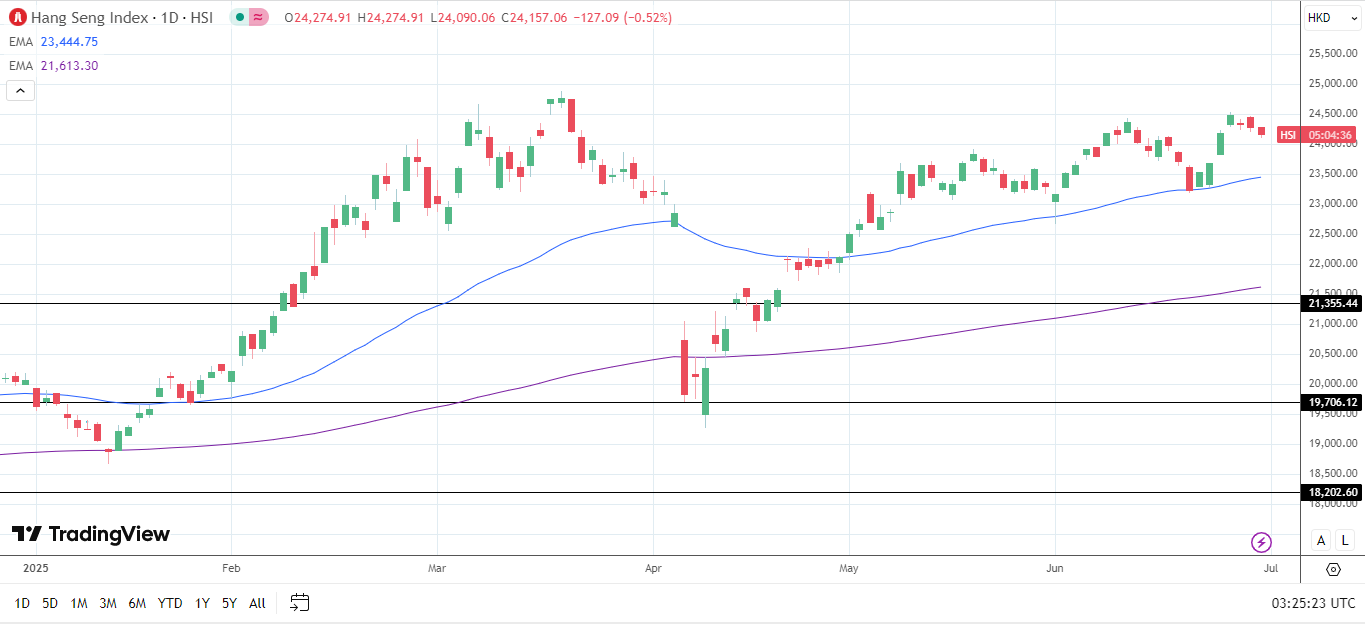 Biểu đồ hàng ngày của chỉ số Hang Seng gửi tín hiệu giá tăng.