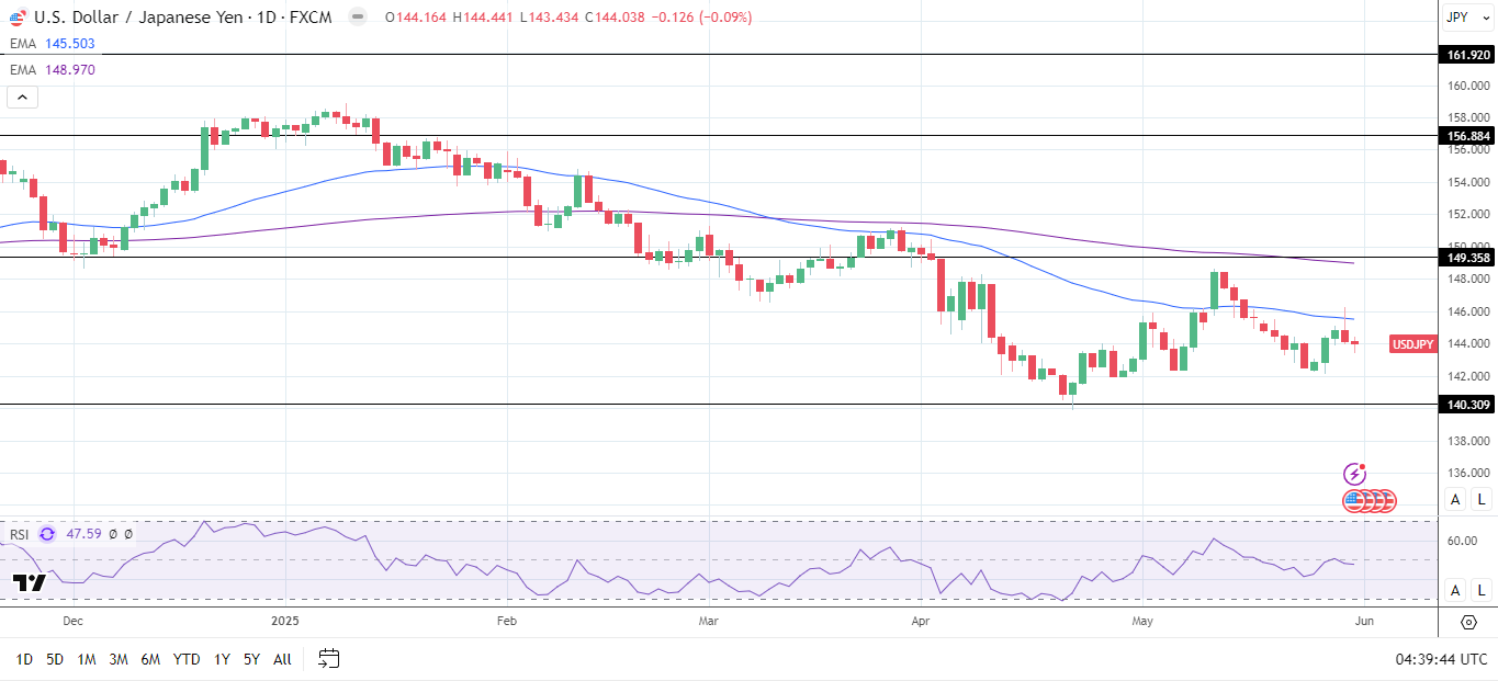 USD/JPY Daily Chart sends bearish price signals.