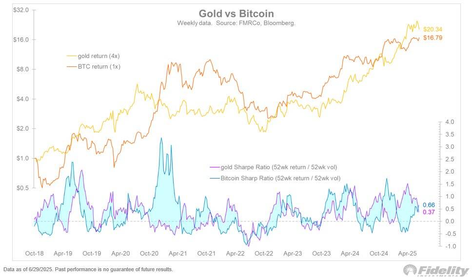 Gold vs. Bitcoin Sharpe ratio convergence.