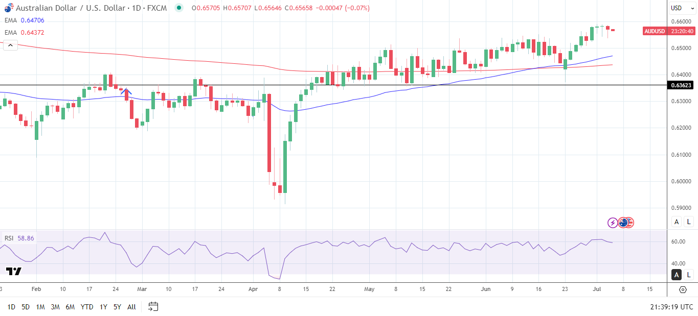 AUD/USD daily chart sends bullish price signals.