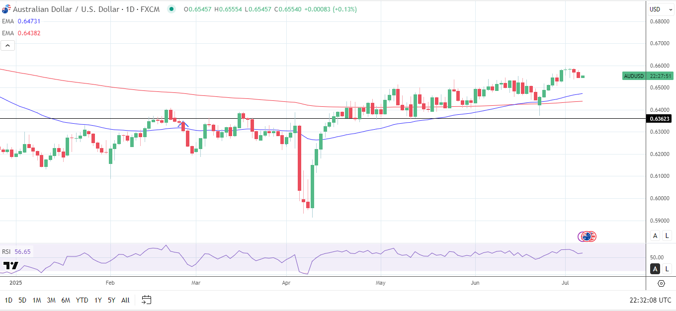 AUD/USD daily chart sends bullish price signals.