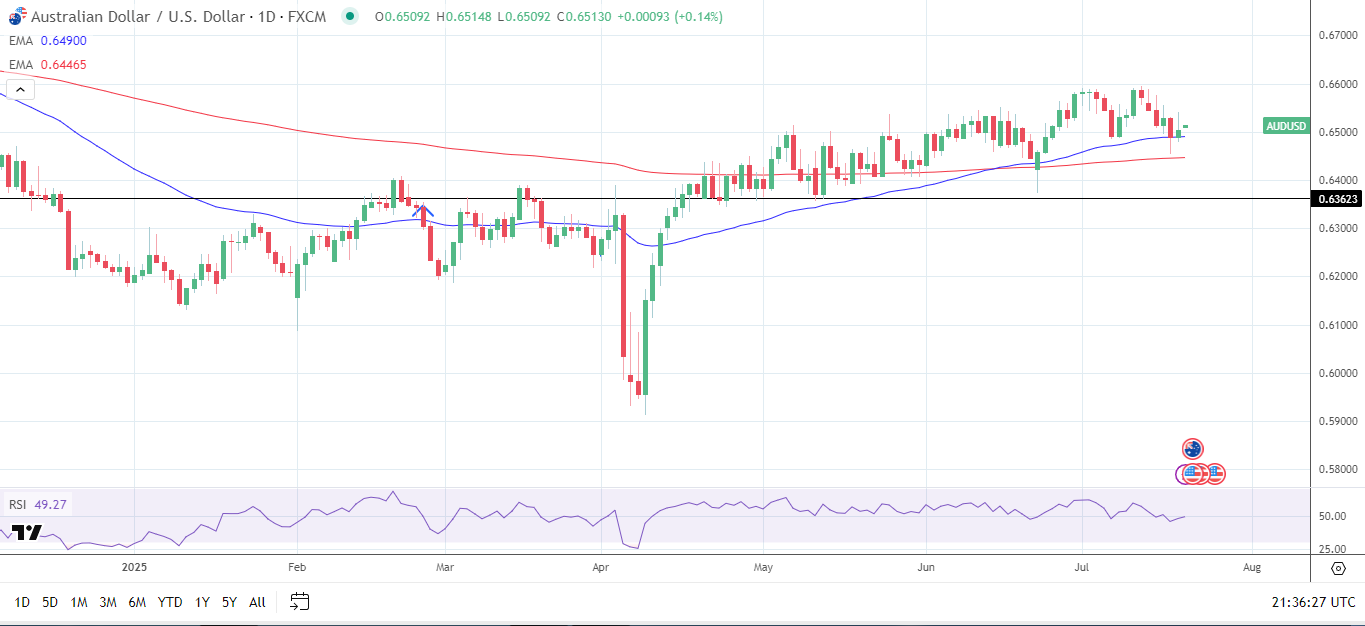 AUDUSD daily chart sends bullish price signals.