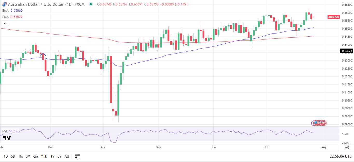 AUD/USD daily chart sends bullish price signals.