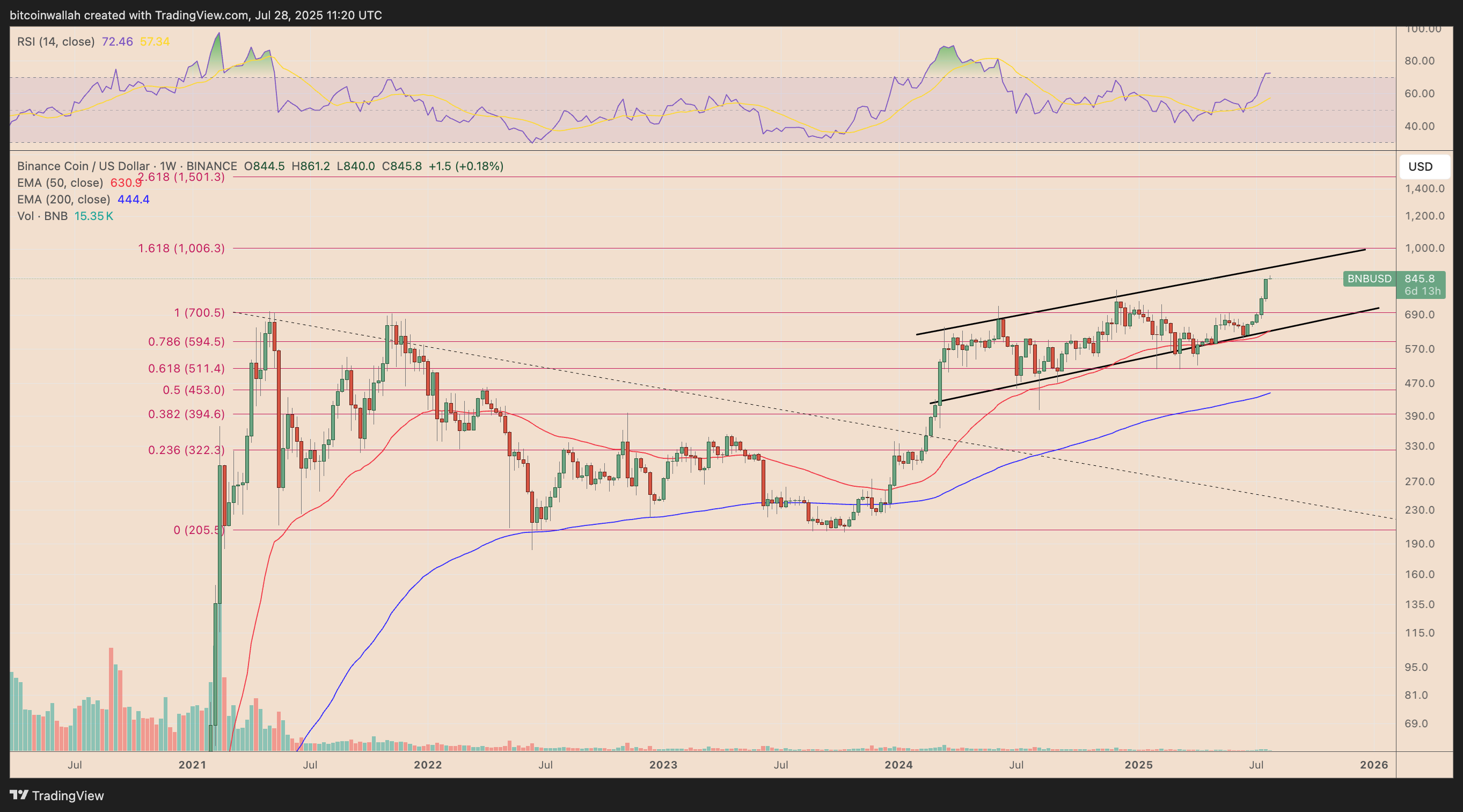 BNB/USD weekly price chart