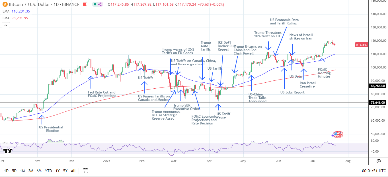 BTC Daily Chart sends bullish price signals.