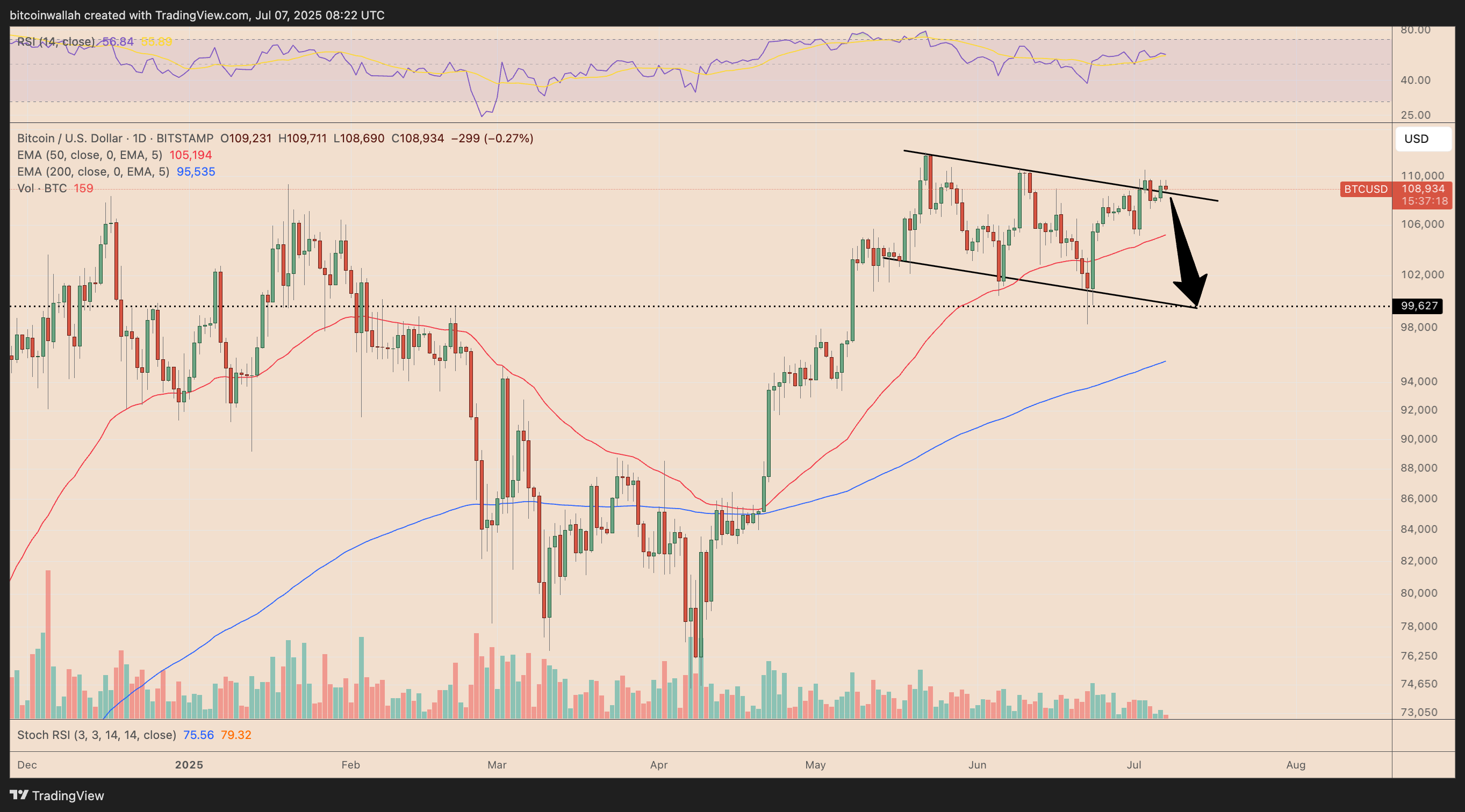 BTC/USD daily price chart