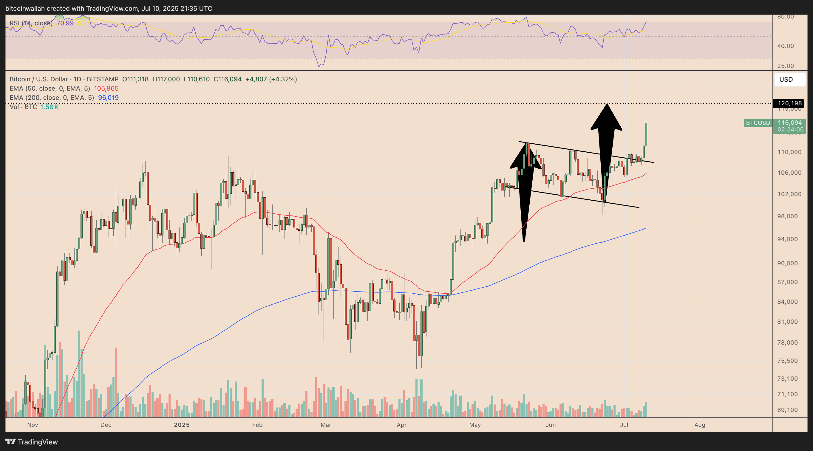 BTC/USD daily price chart