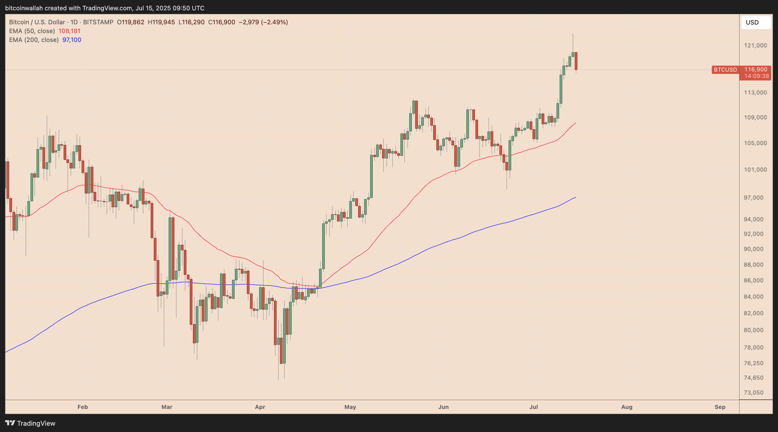 BTC/USD daily price chart