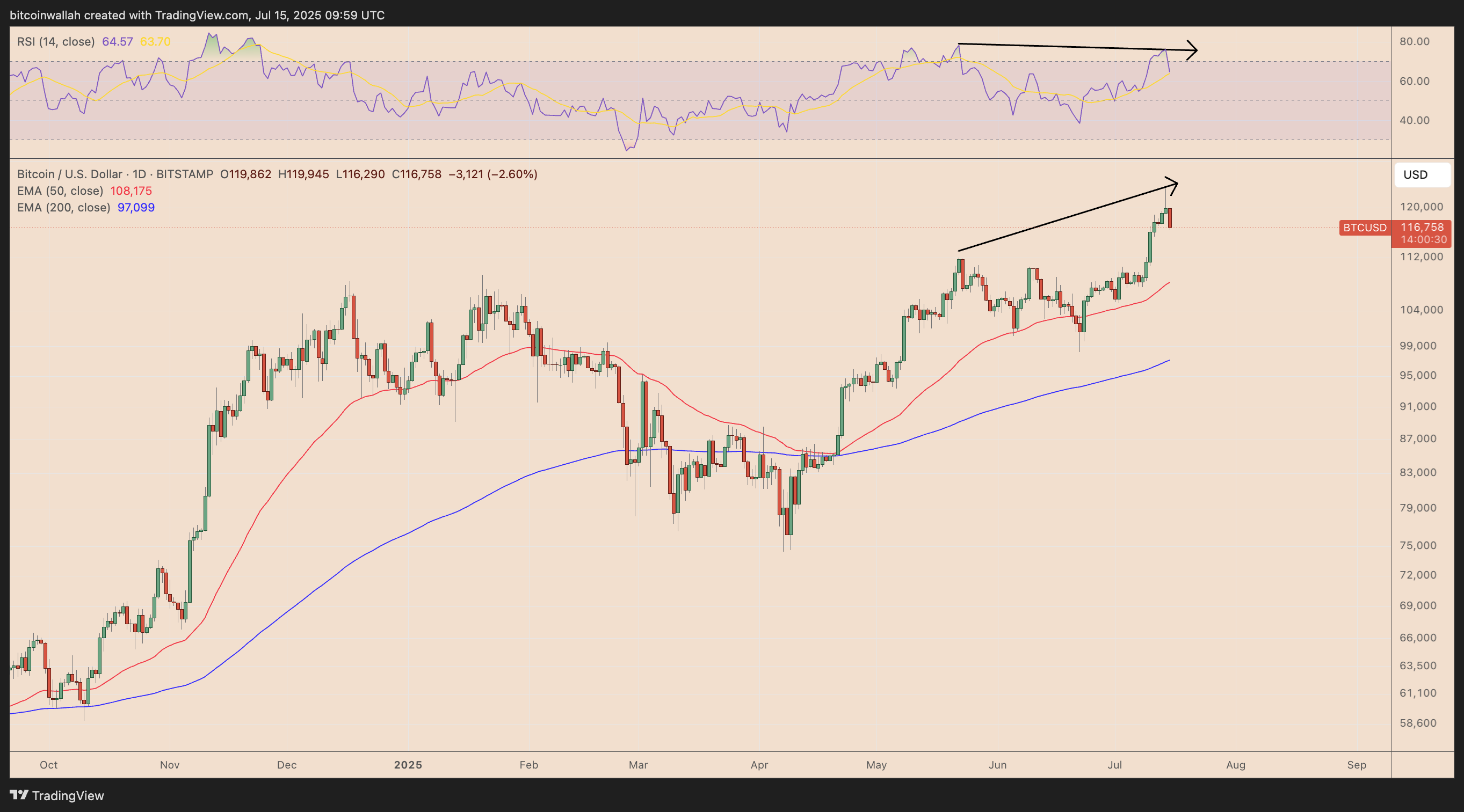 BTC/USD daily price chart