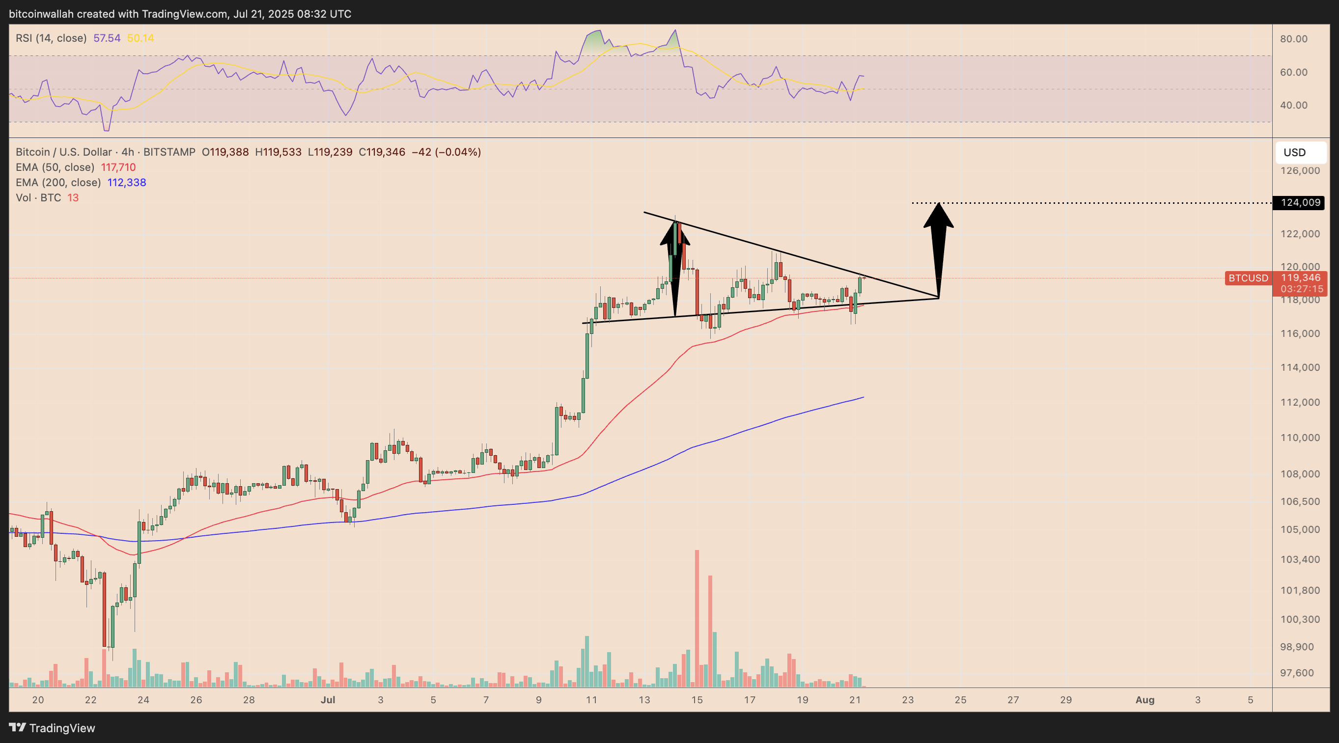BTC/USD four-hour price chart