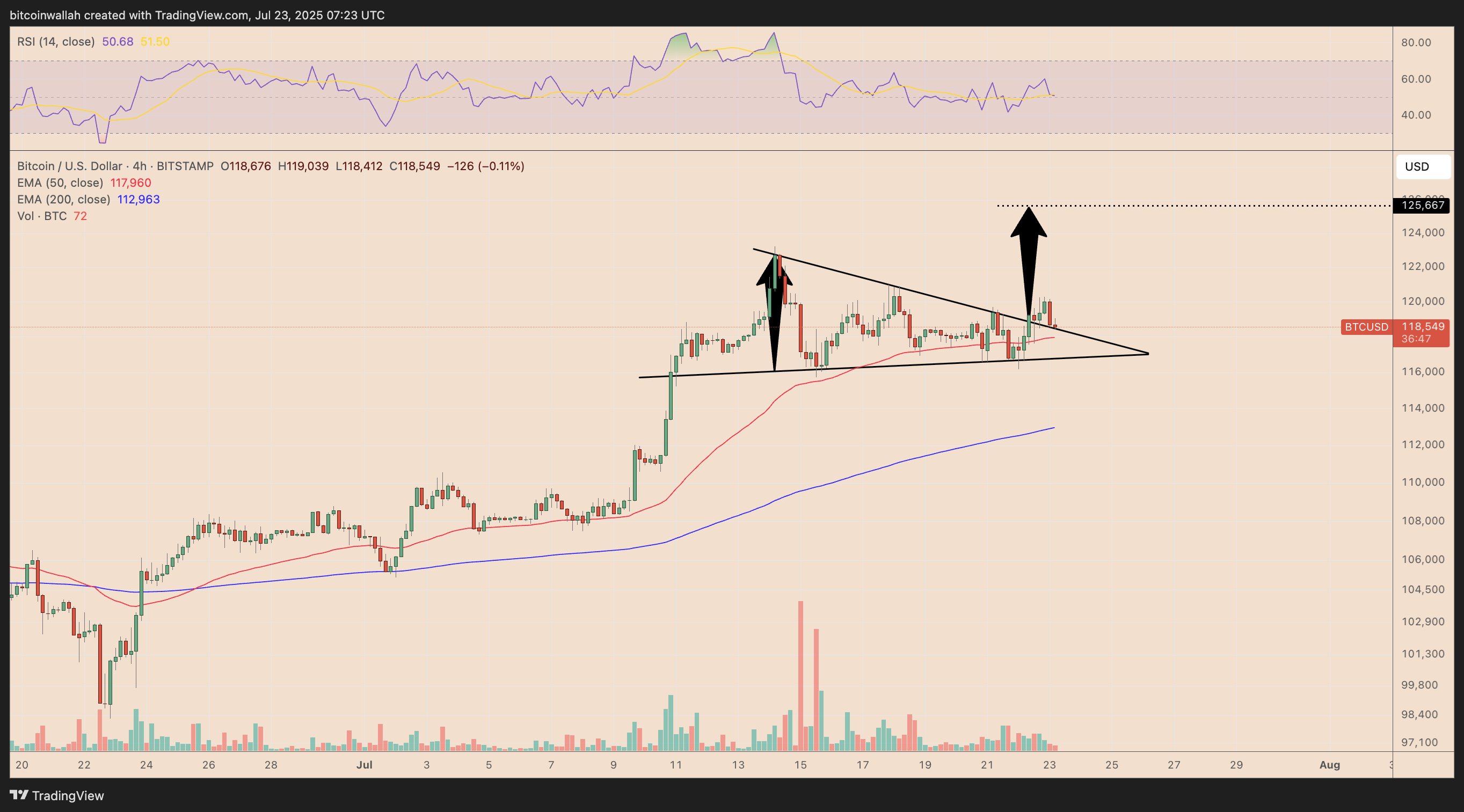 BTC/USD four-hour price chart