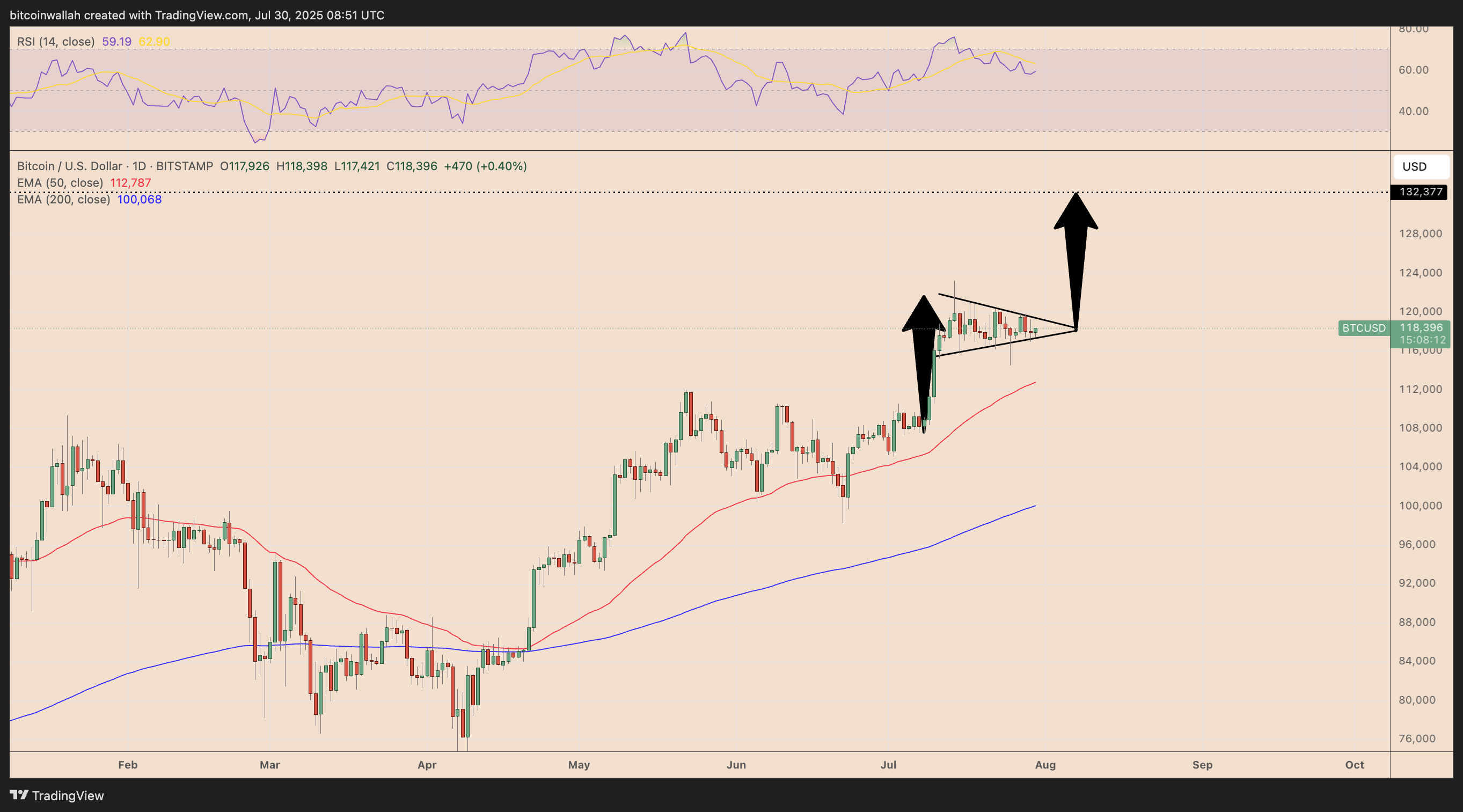 BTC/USD daily price chart
