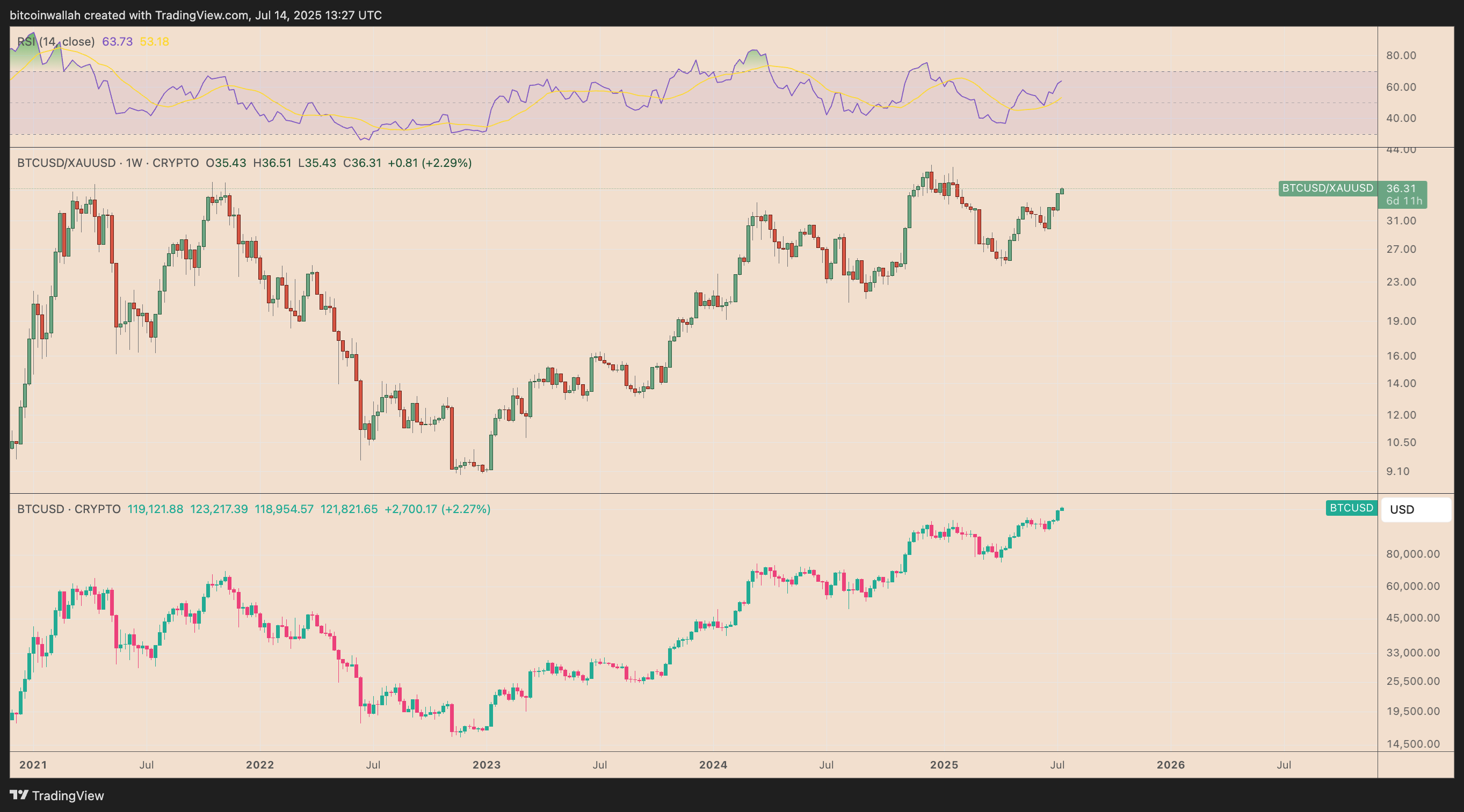 BTC/XAU weekly performance chart