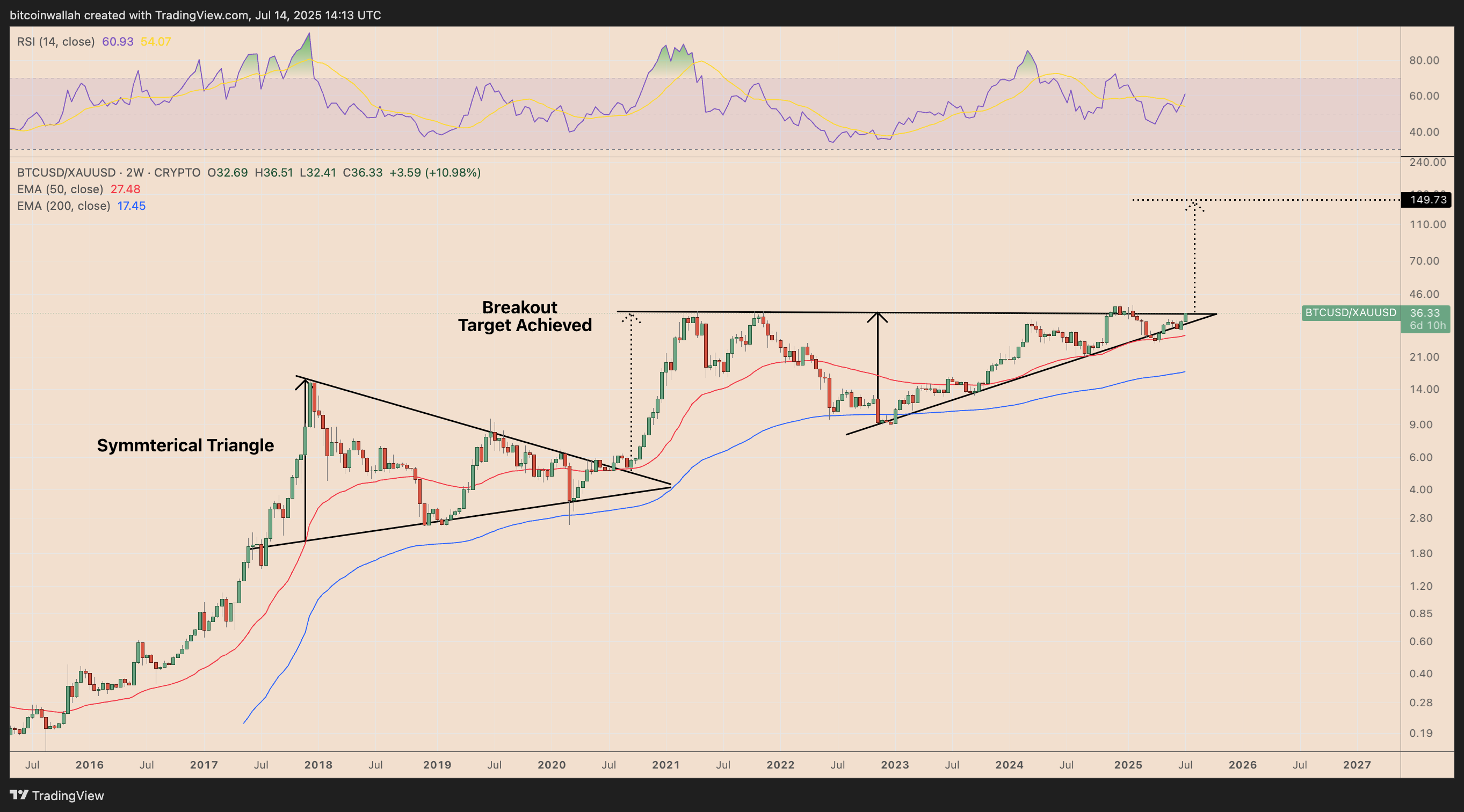 BTC/XAU two-week chart performance