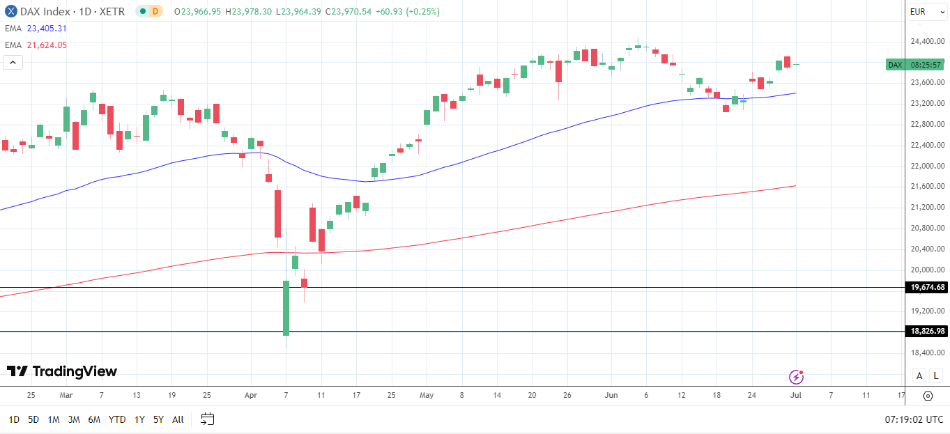 DAX Daily Chart sends bullish price signals.