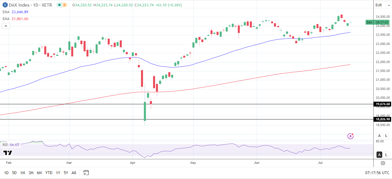 DAX Daily Chart sends bullish price signals.
