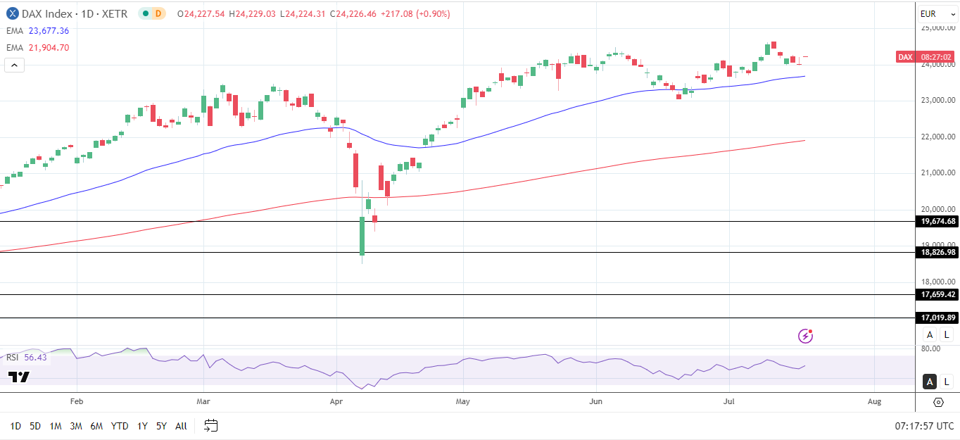 DAX Daily Chart sends bullish price signals.