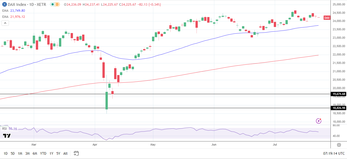 DAX Daily Chart sends bullish price signals.