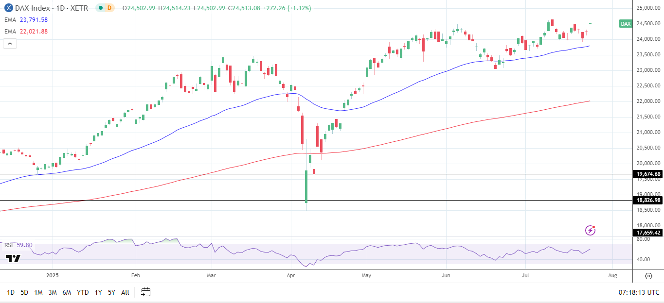 DAX Daily Chart sends bullish price signals.