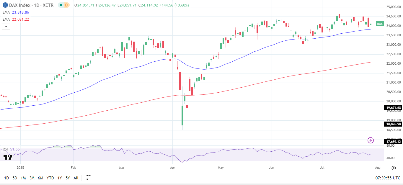 DAX Daily Chart sends bullish price signals.