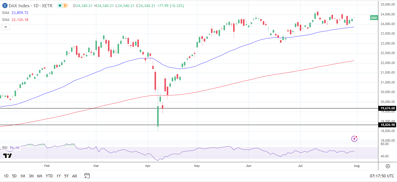 DAX Daily Chart sends bullish price signals.
