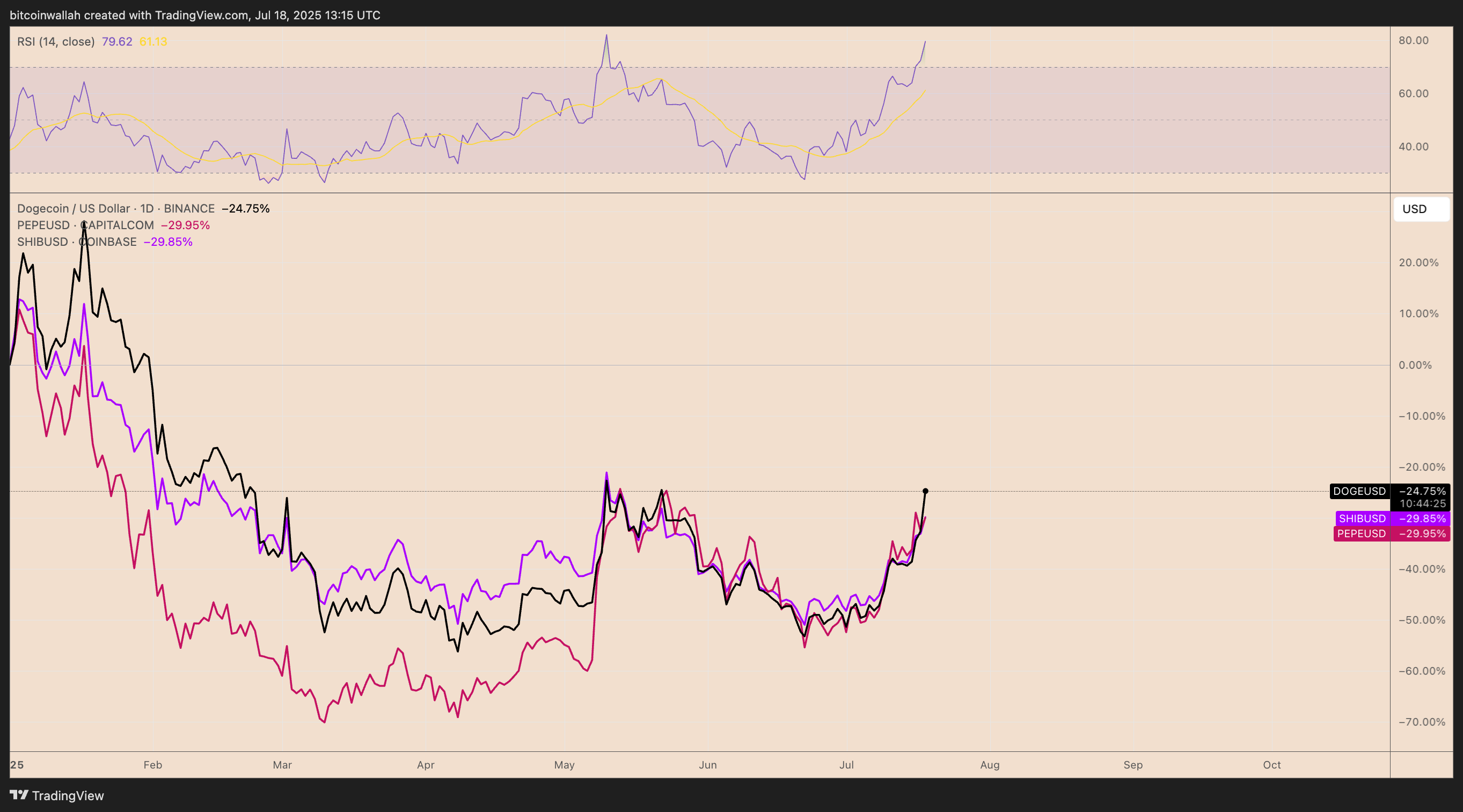 DOGE/USD vs. SHIB/USD and PEPE/USD year-to-date returns