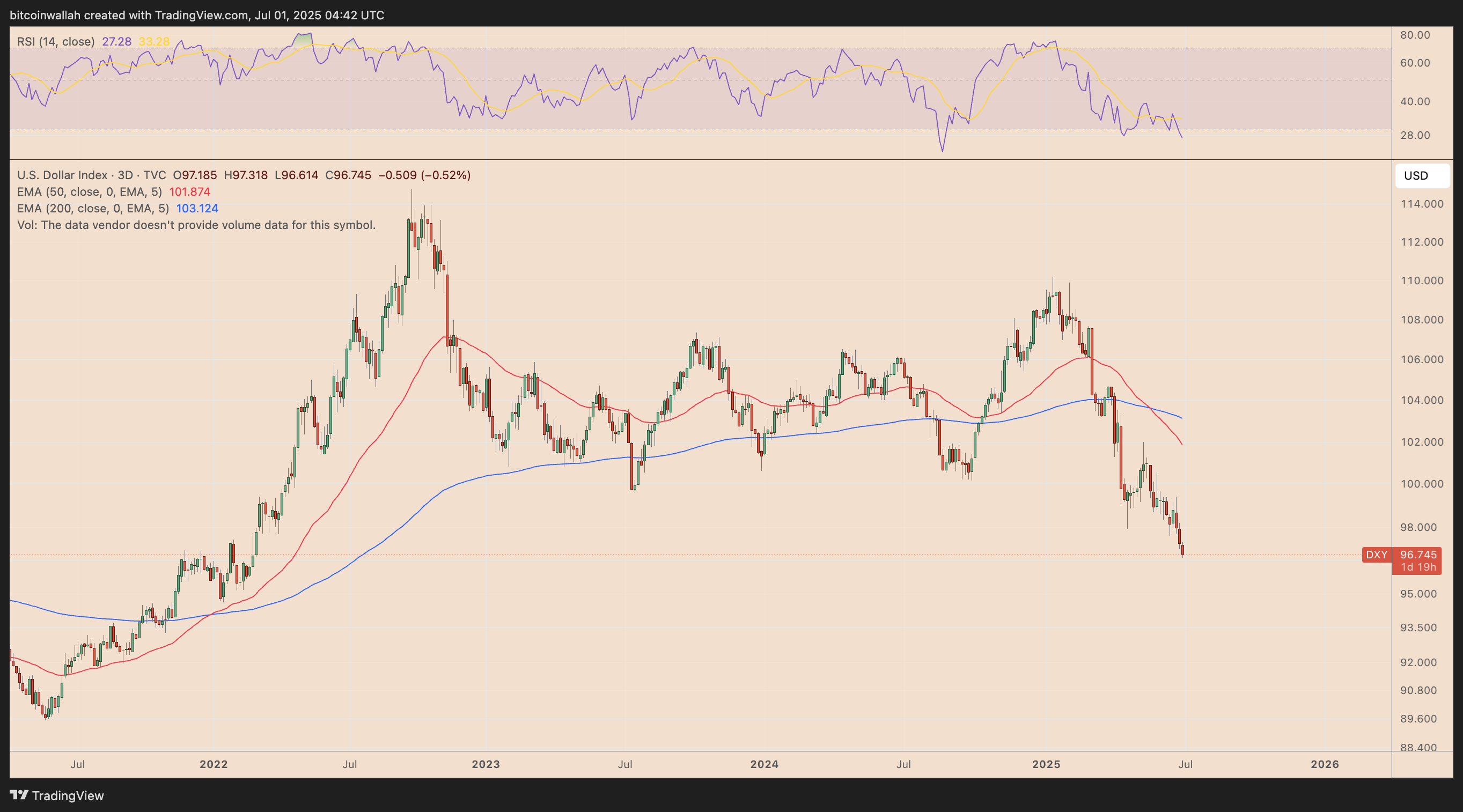 DXY three-day performance chart