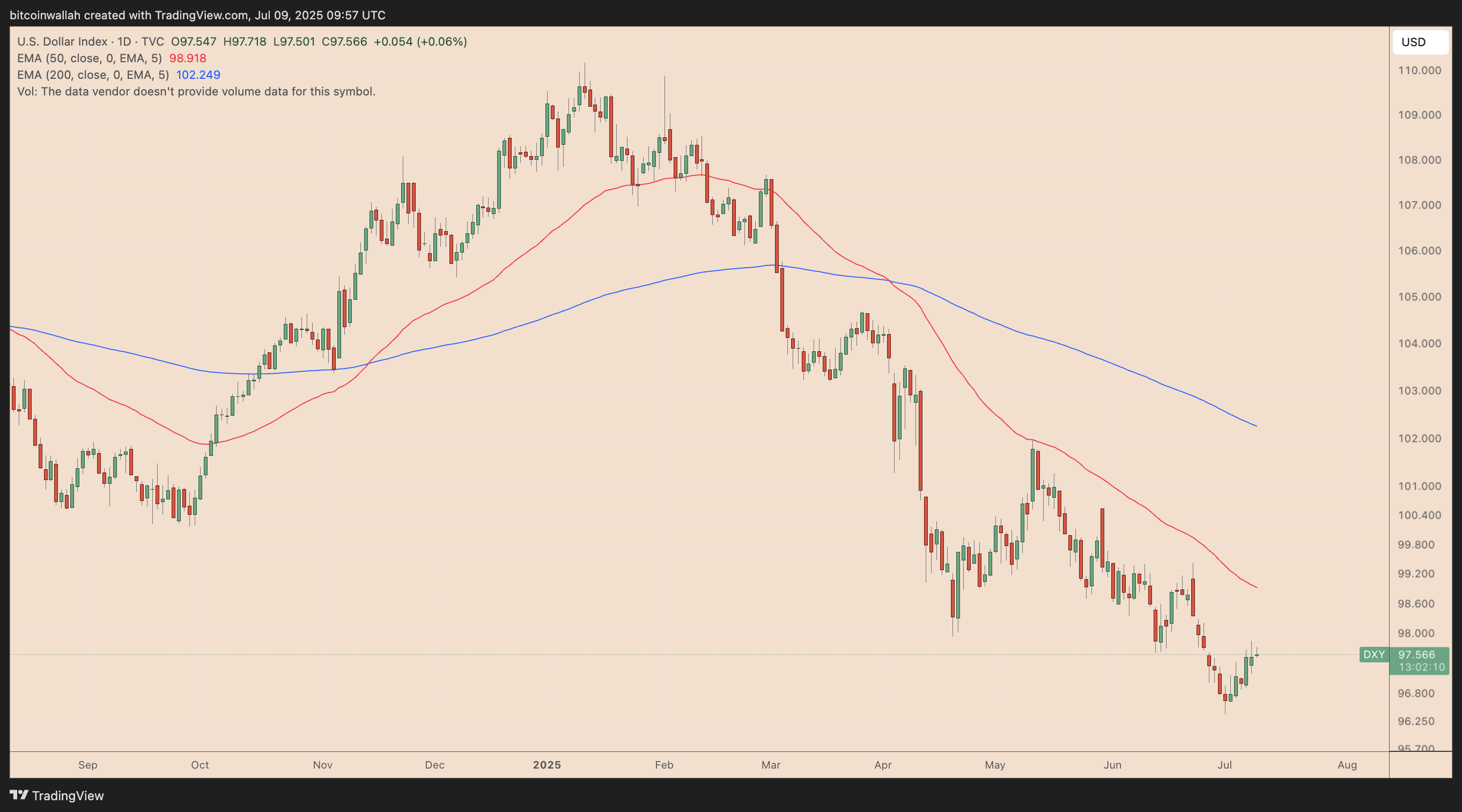 DXY daily performance chart