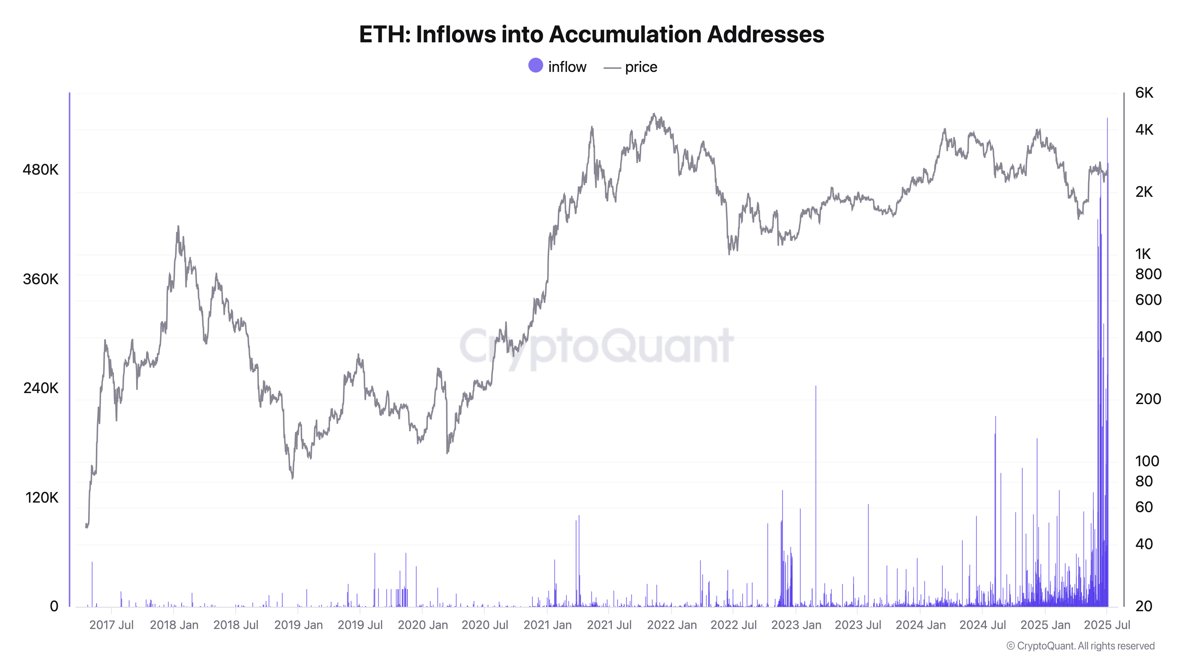 Ethereum inflows into accumulation addresses