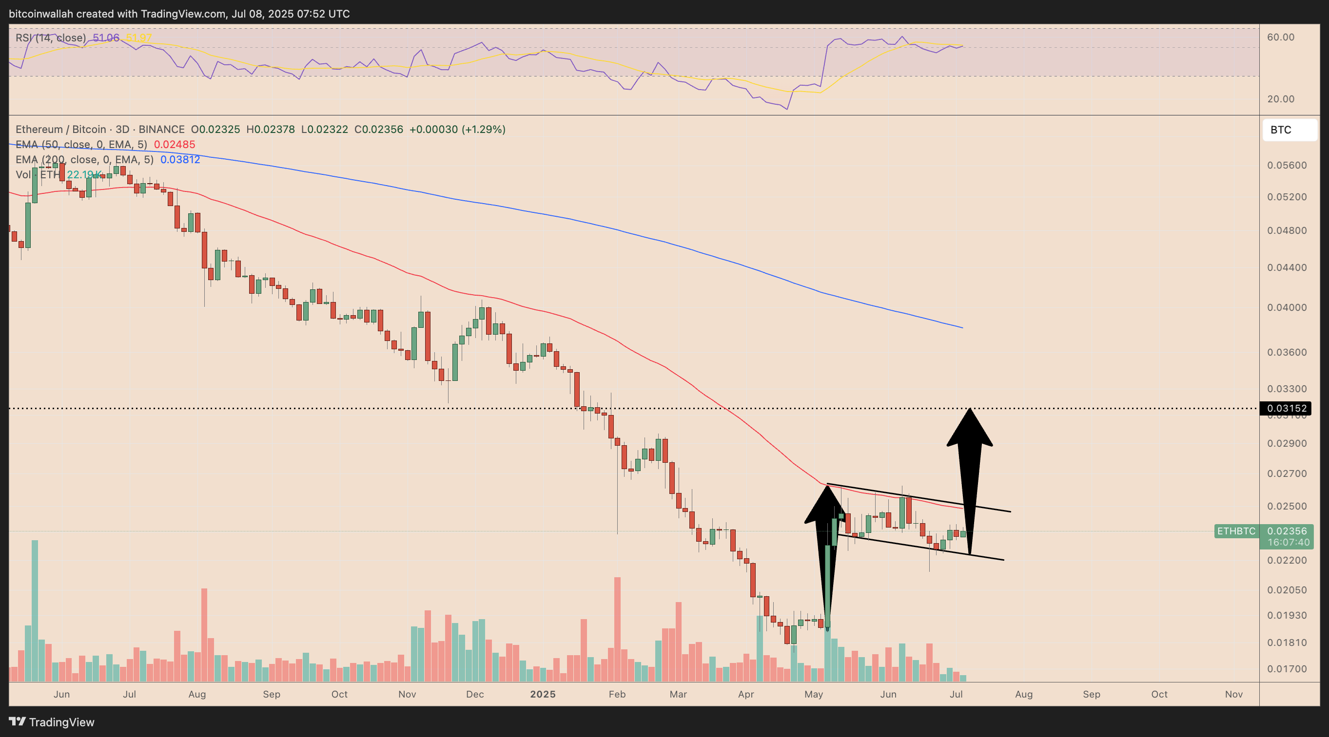 ETH/BTC three-day price chart