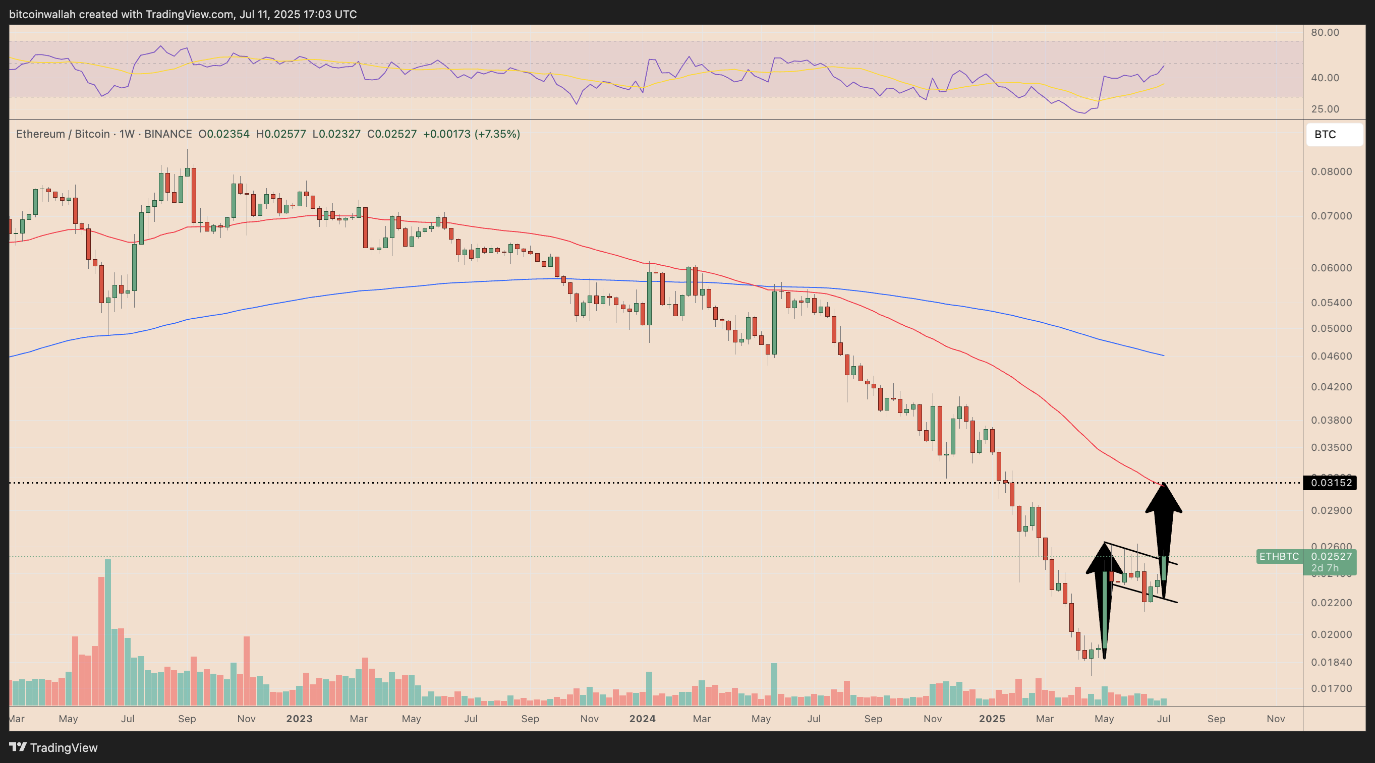 ETH/BTC weekly price chart