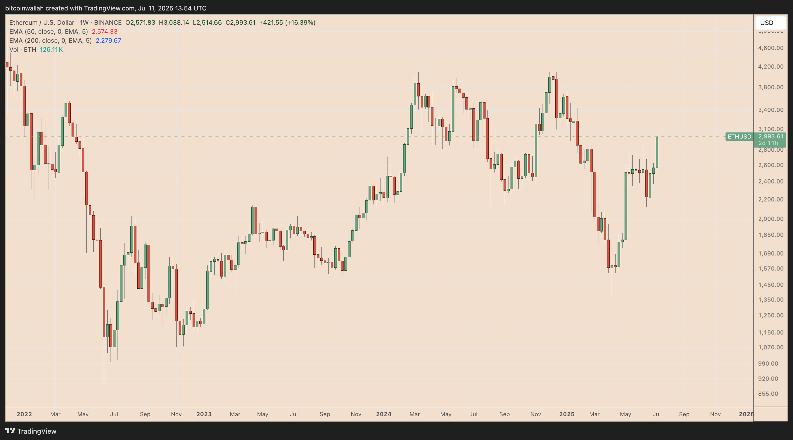 ETH/USD weekly price chart