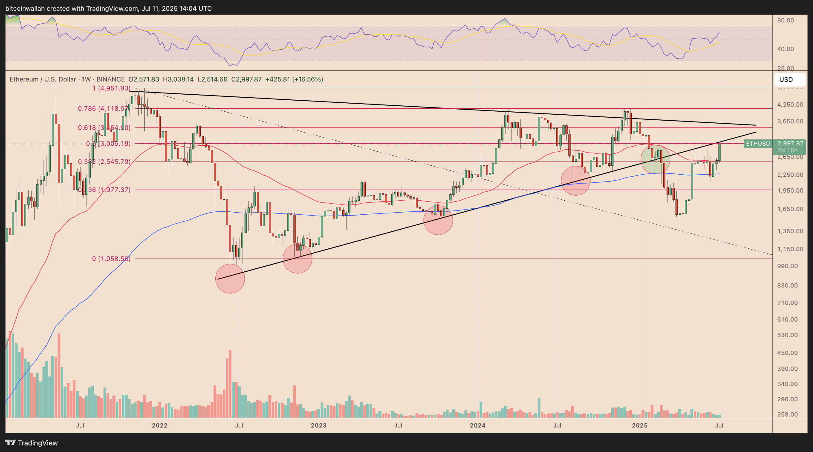 ETH/USD weekly price chart