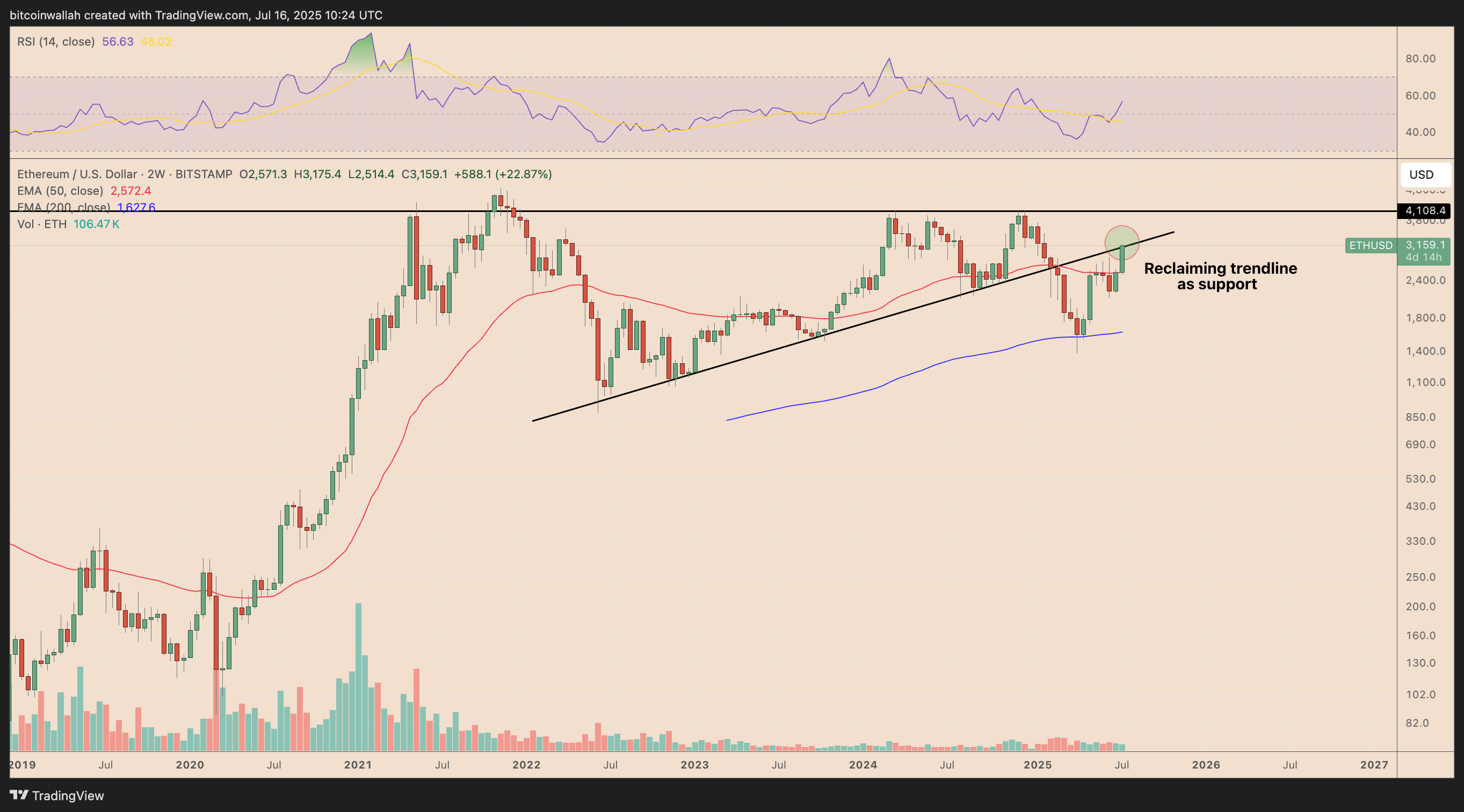 ETH/USD two-week price chart