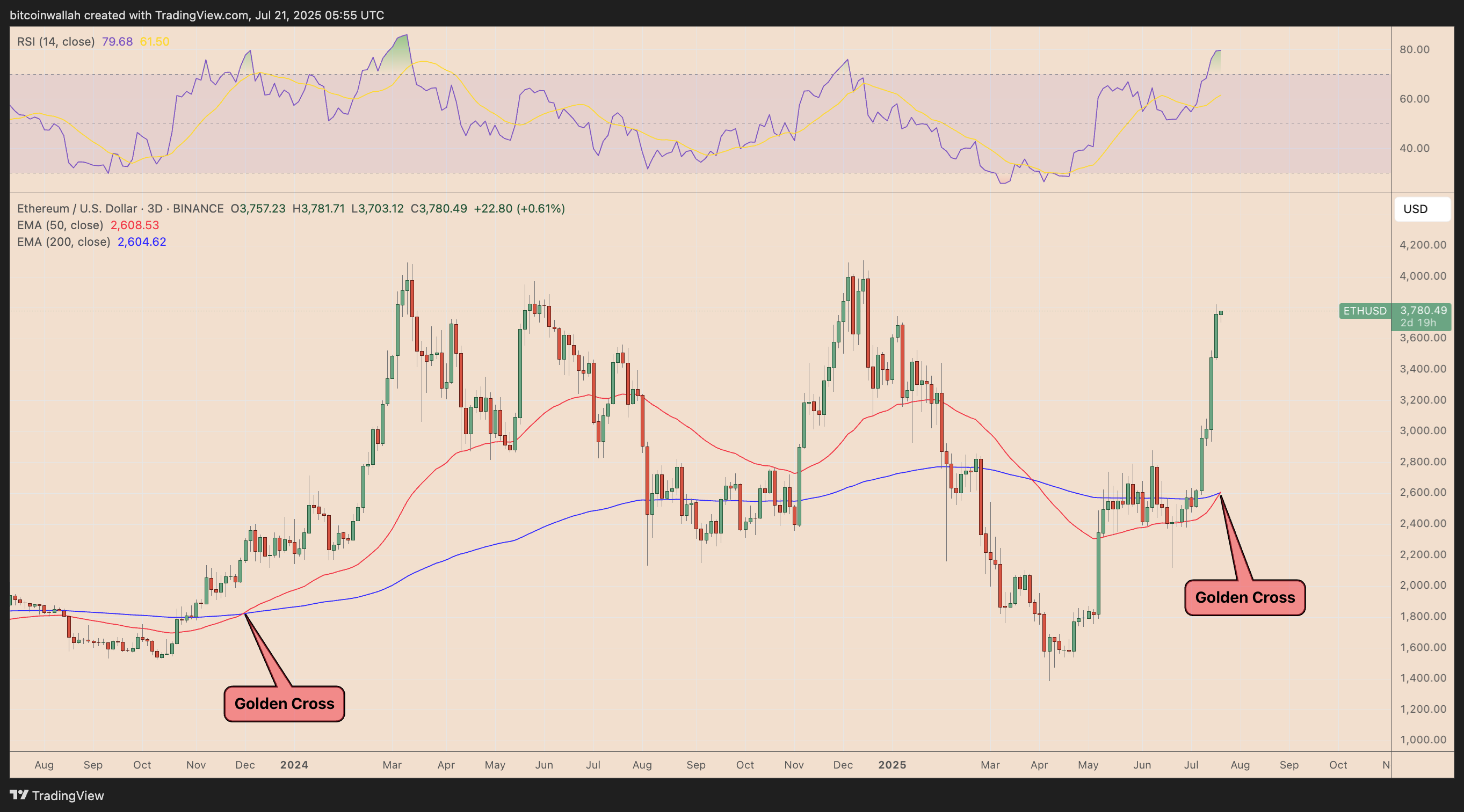 ETH/USD three-day price chart