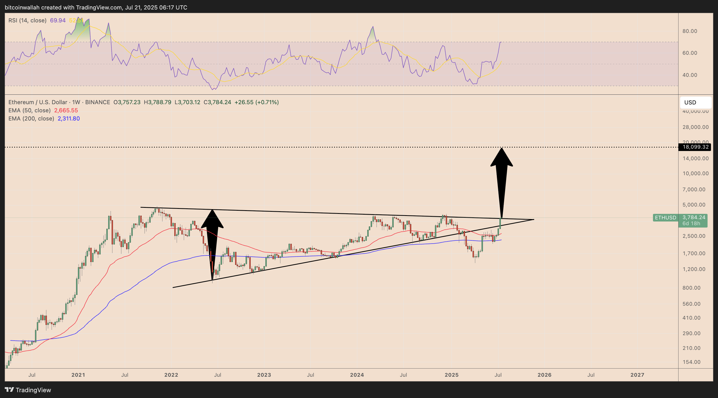 ETH/USD weekly price chart