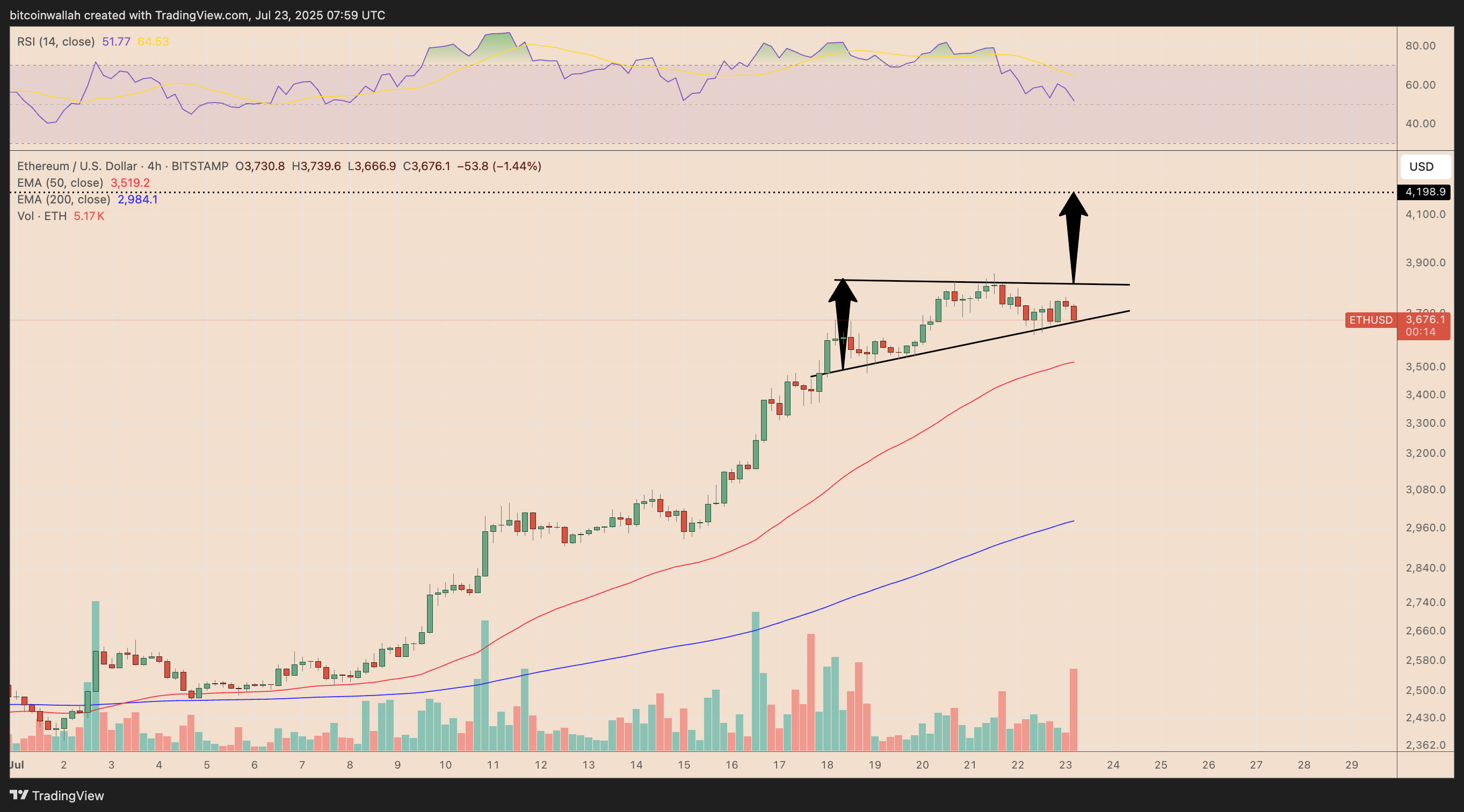 ETH/USD four-hour price chart