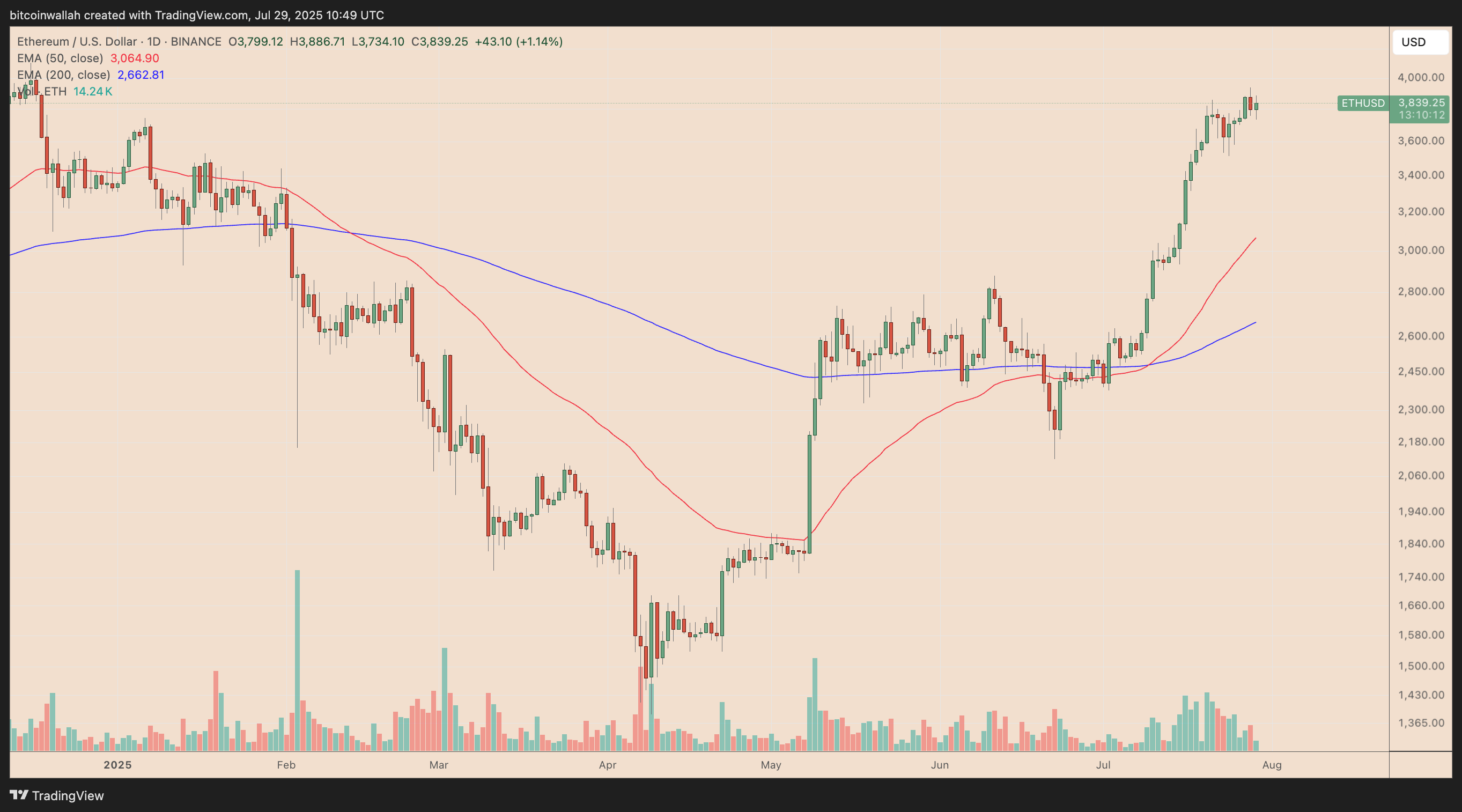 ETH/USD daily price chart