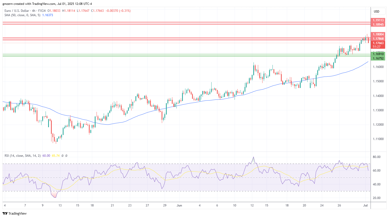 EUR/USD